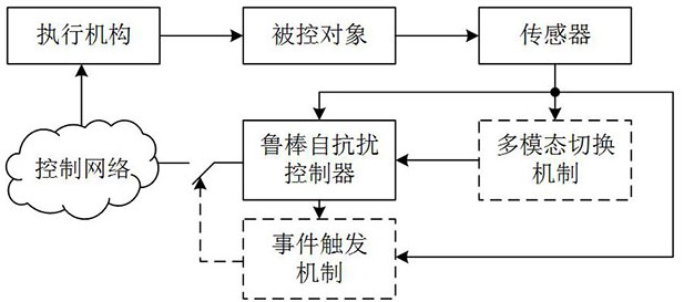 Multimodal Robust Active Disturbance Rejection Motion Control Method and System