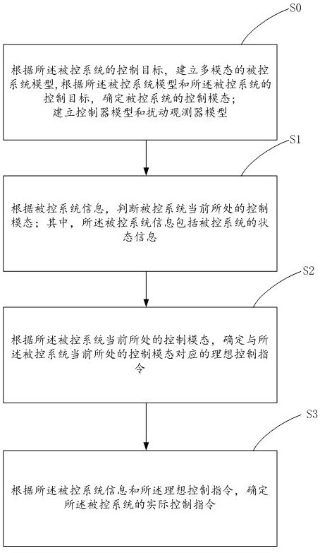 Multimodal Robust Active Disturbance Rejection Motion Control Method and System