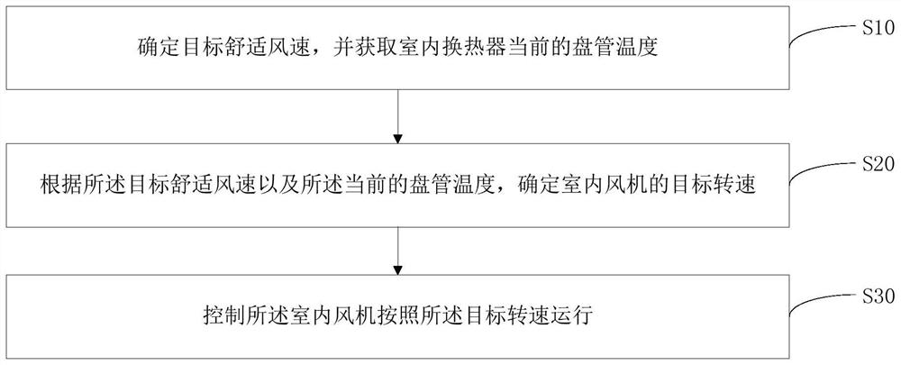 Control device of air conditioner, air conditioner and control method thereof, and readable storage medium