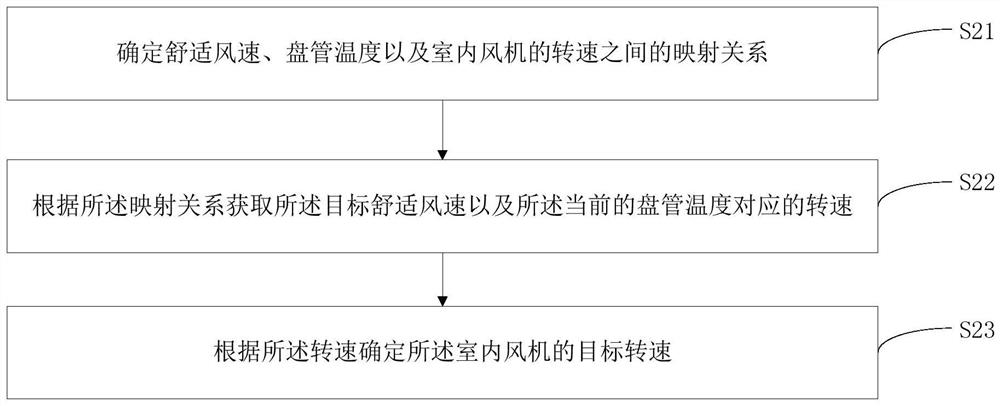 Control device of air conditioner, air conditioner and control method thereof, and readable storage medium