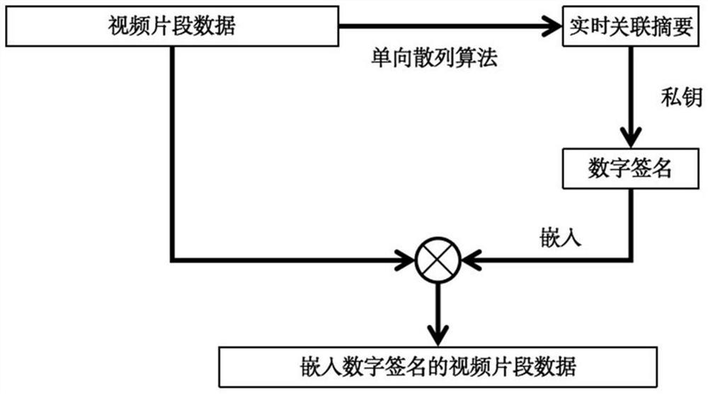 A video and audio trusted playback method based on intra-frame extraction to generate association summaries