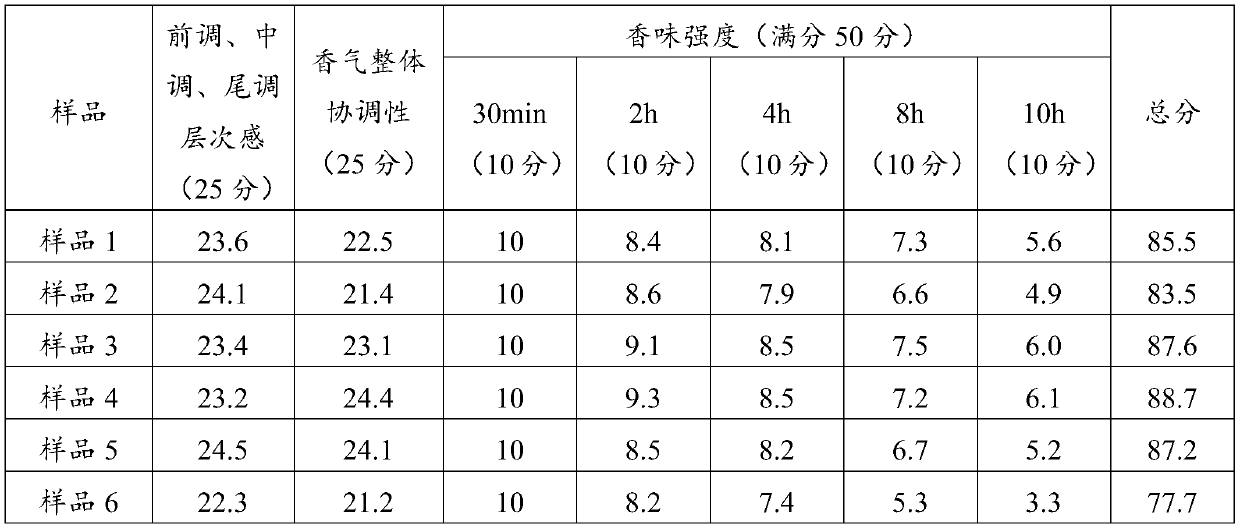 Natural essential oil aroma perfume and preparation method thereof