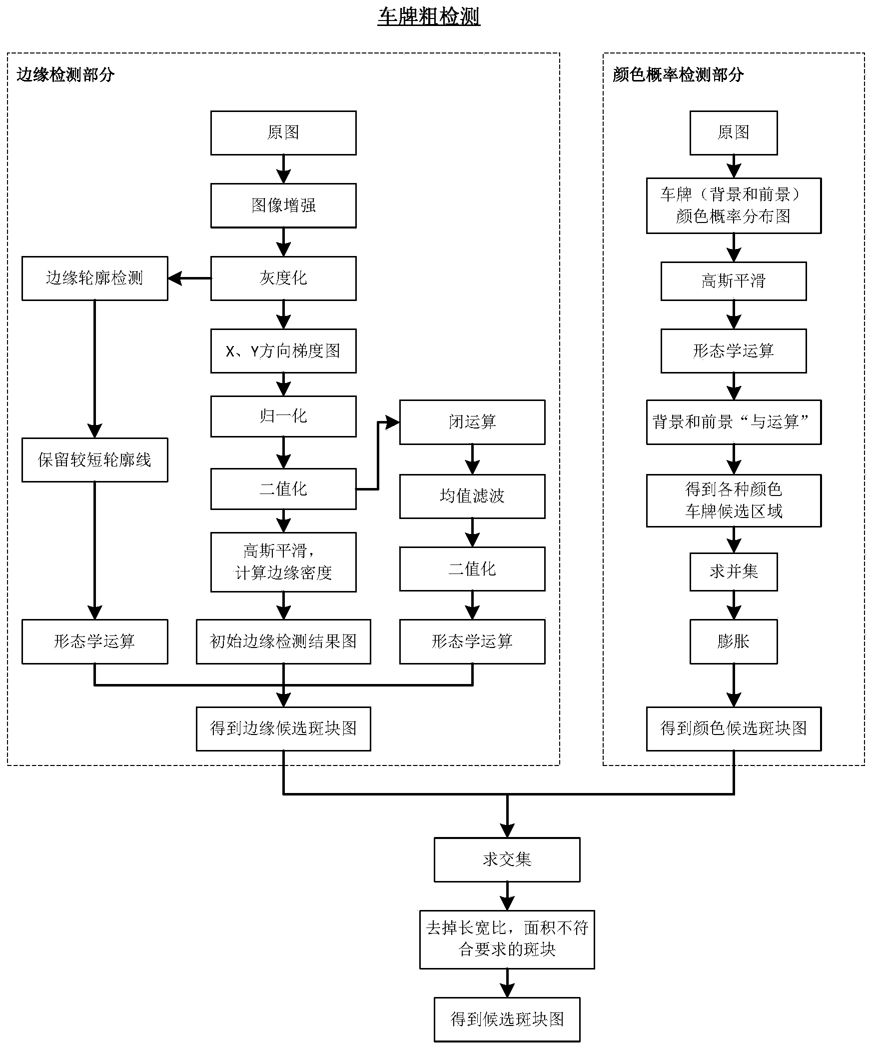 Multi-scale license plate precise locating method based on affine correction