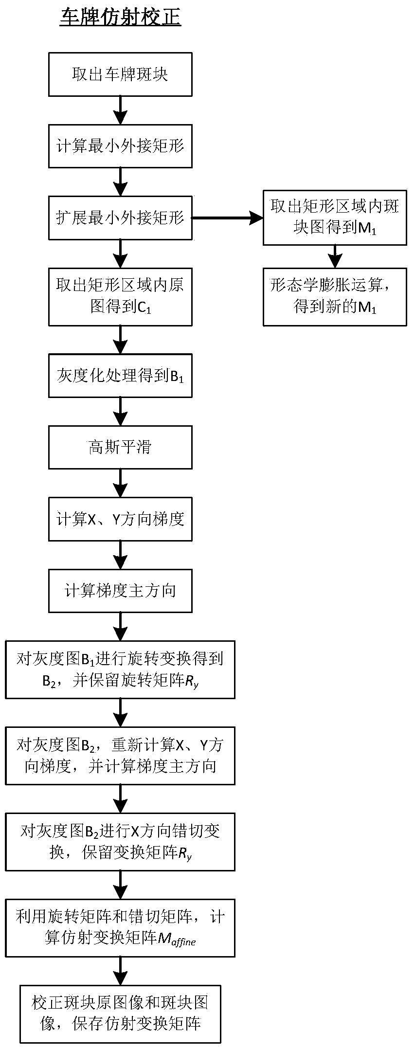 Multi-scale license plate precise locating method based on affine correction