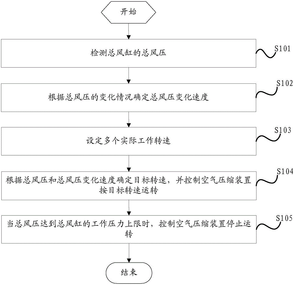 Operation control method, system and air compressor system