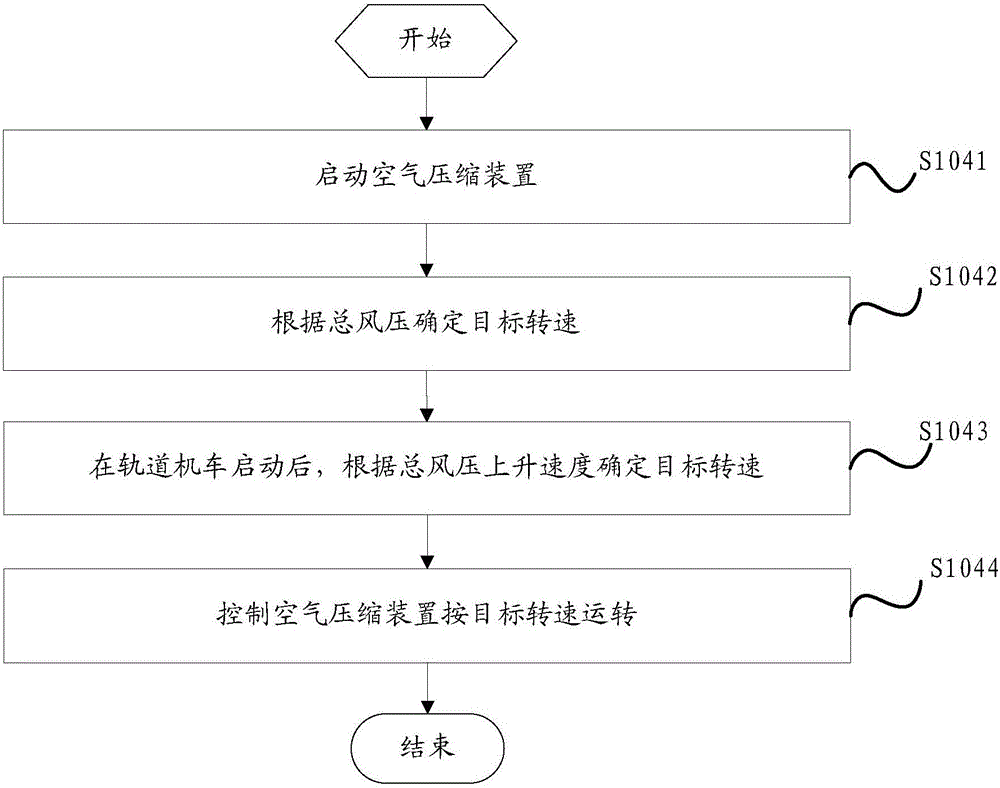 Operation control method, system and air compressor system