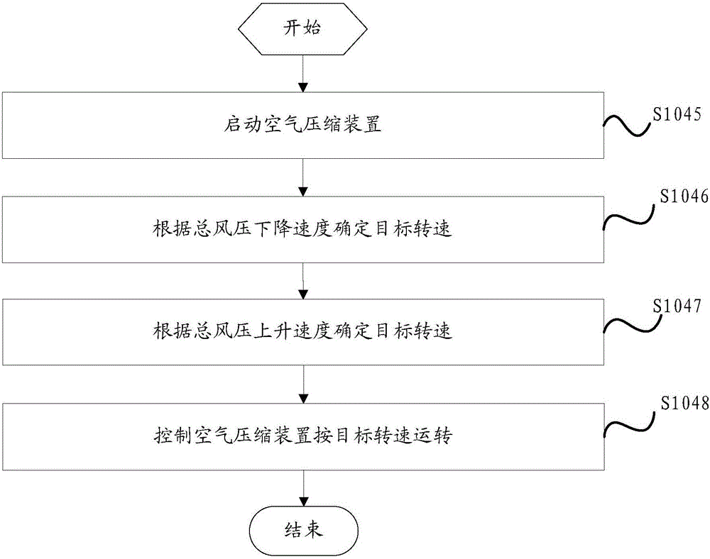 Operation control method, system and air compressor system