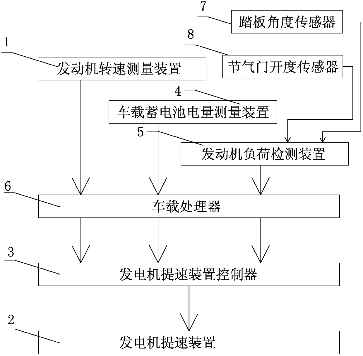 A device for increasing the power generation capacity of a vehicle-mounted generator for a motor vehicle