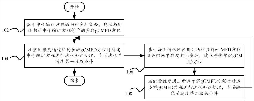 Neutron transport acceleration method, electronic equipment and computer readable storage medium