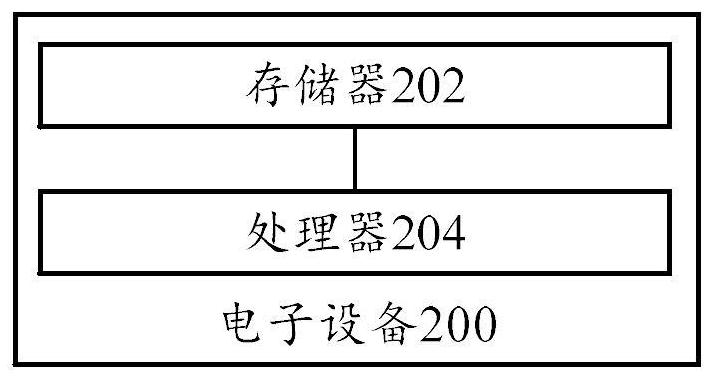 Neutron transport acceleration method, electronic equipment and computer readable storage medium