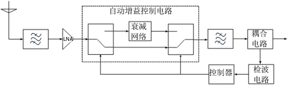 Receiver and AGC control system capable of reducing noise coefficient and increasing isolation