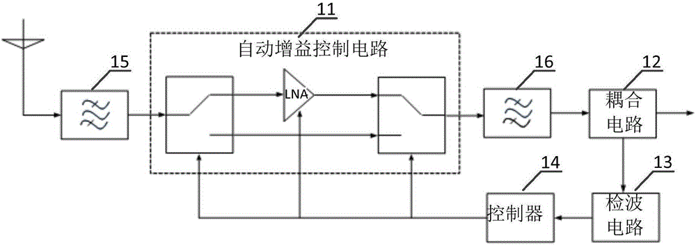 Receiver and AGC control system capable of reducing noise coefficient and increasing isolation