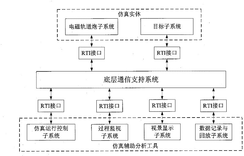 An HLA-based electromagnetic railgun simulation system and its implementation method