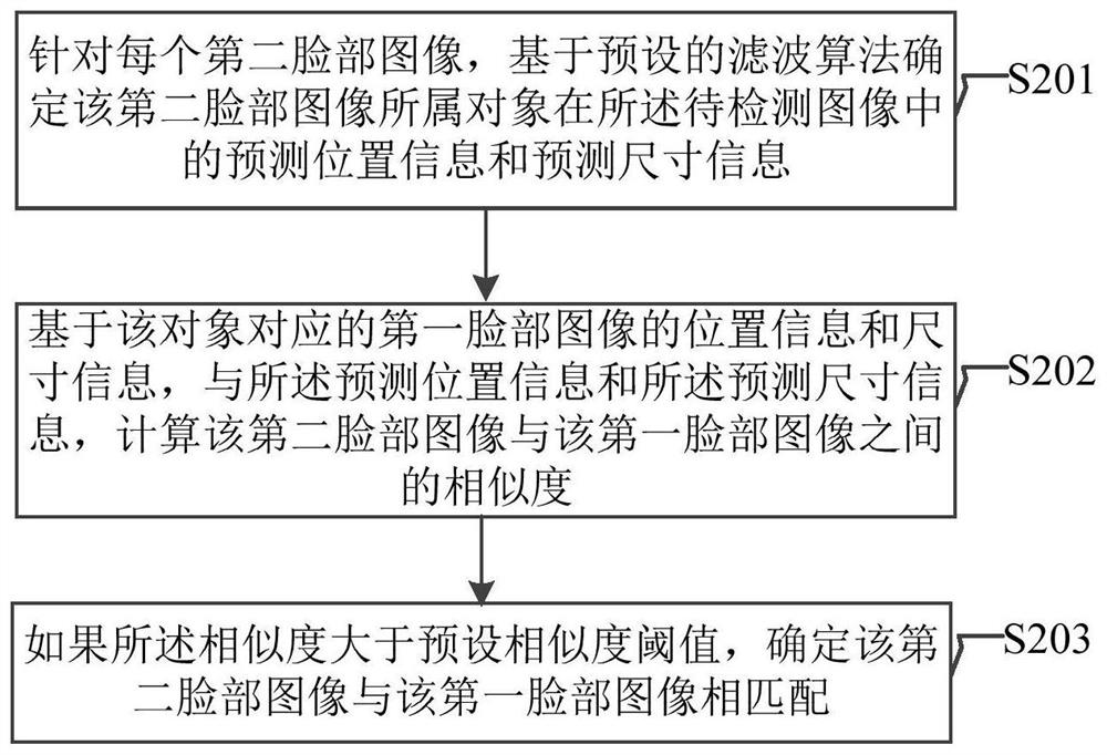 Front face detection method, electronic equipment and medium