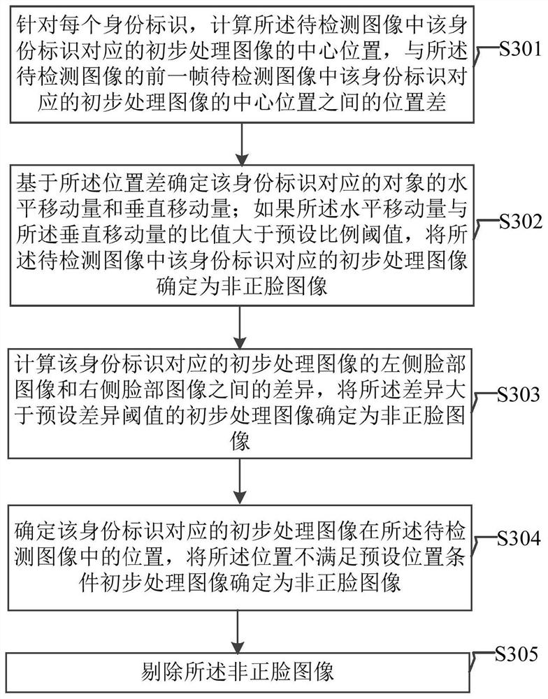 Front face detection method, electronic equipment and medium