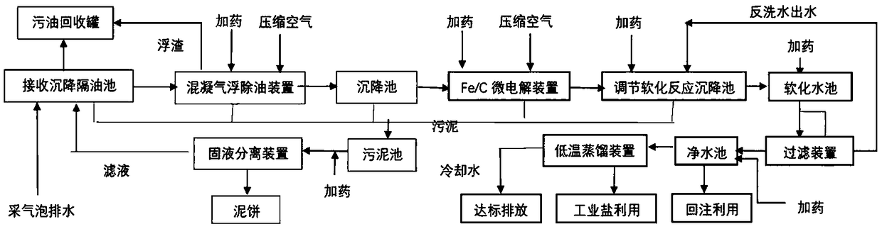 Method for centralized treatment and comprehensive utilization of foam drainage during gas production in oil-gas fields