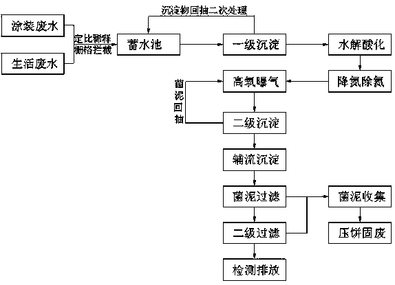 A treatment and discharge system for nitrogen-containing coating wastewater