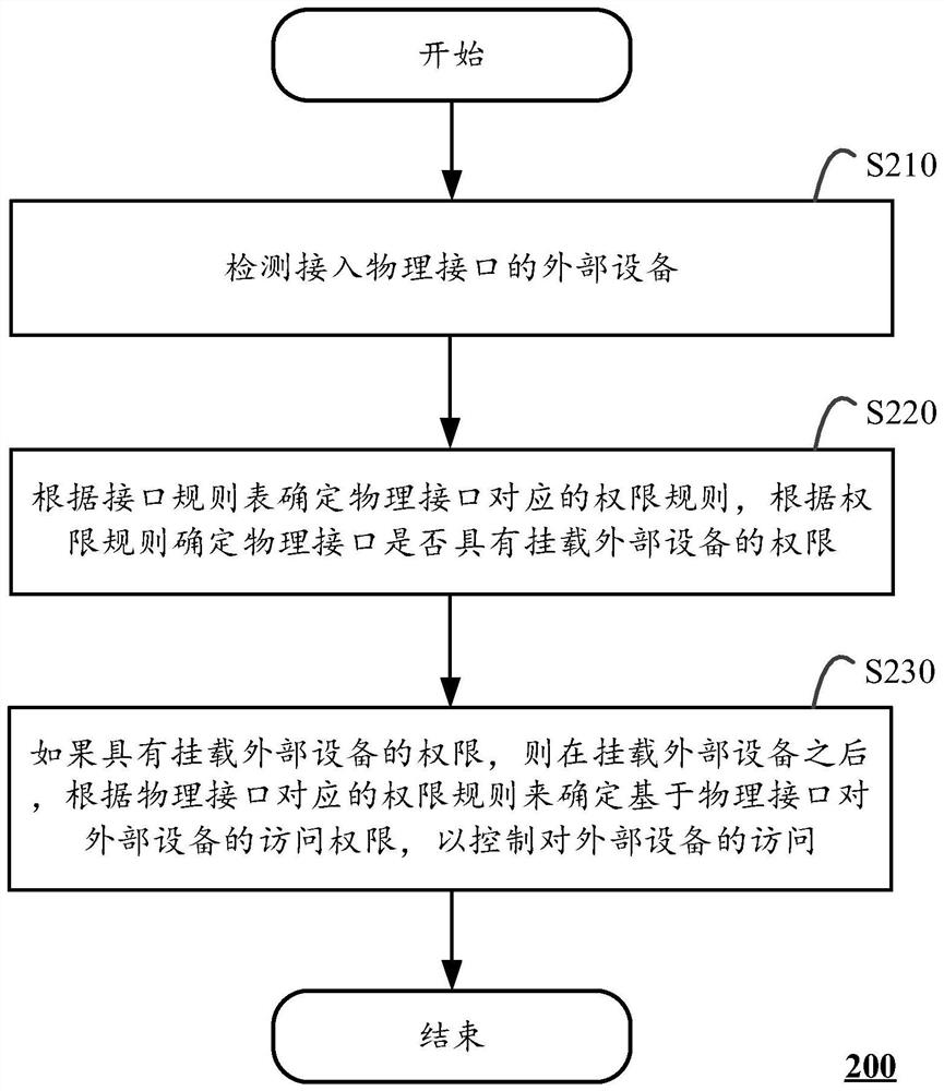 Permission control method and device based on physical interface and computing equipment