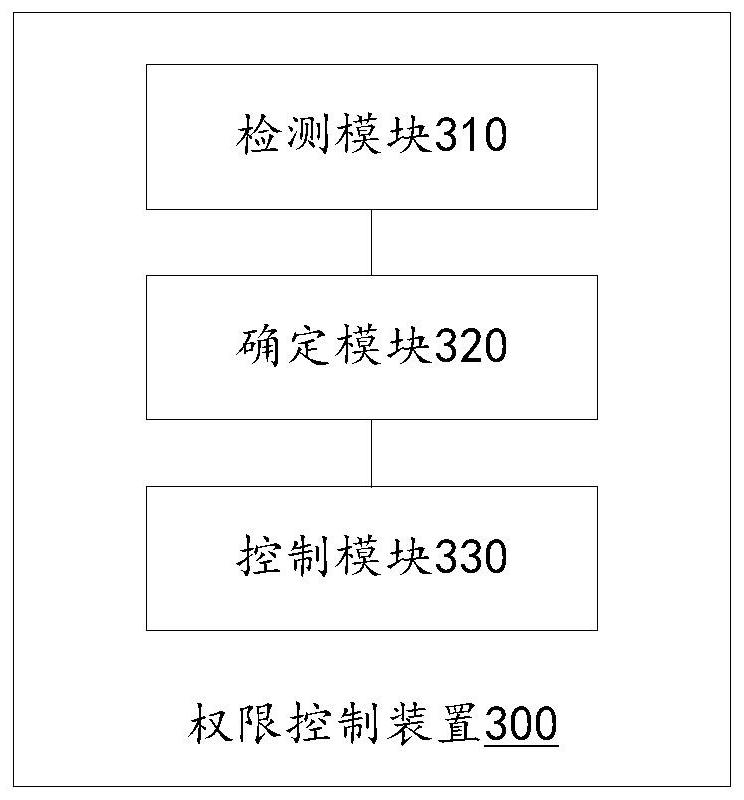 Permission control method and device based on physical interface and computing equipment