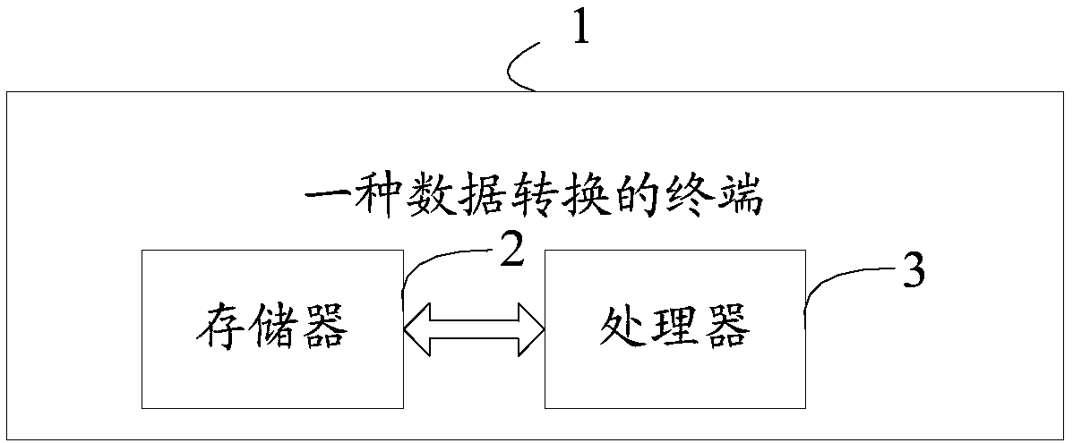 A data conversion method and a terminal