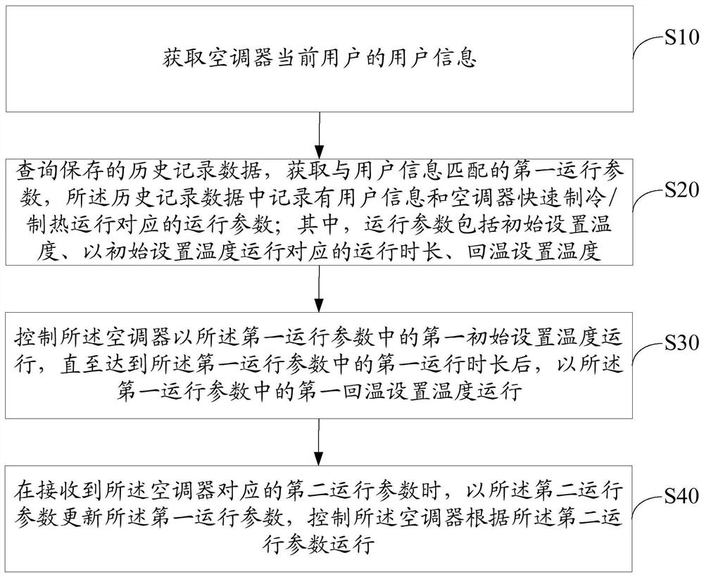 Air conditioner control method, device, air conditioner, and computer readable storage medium