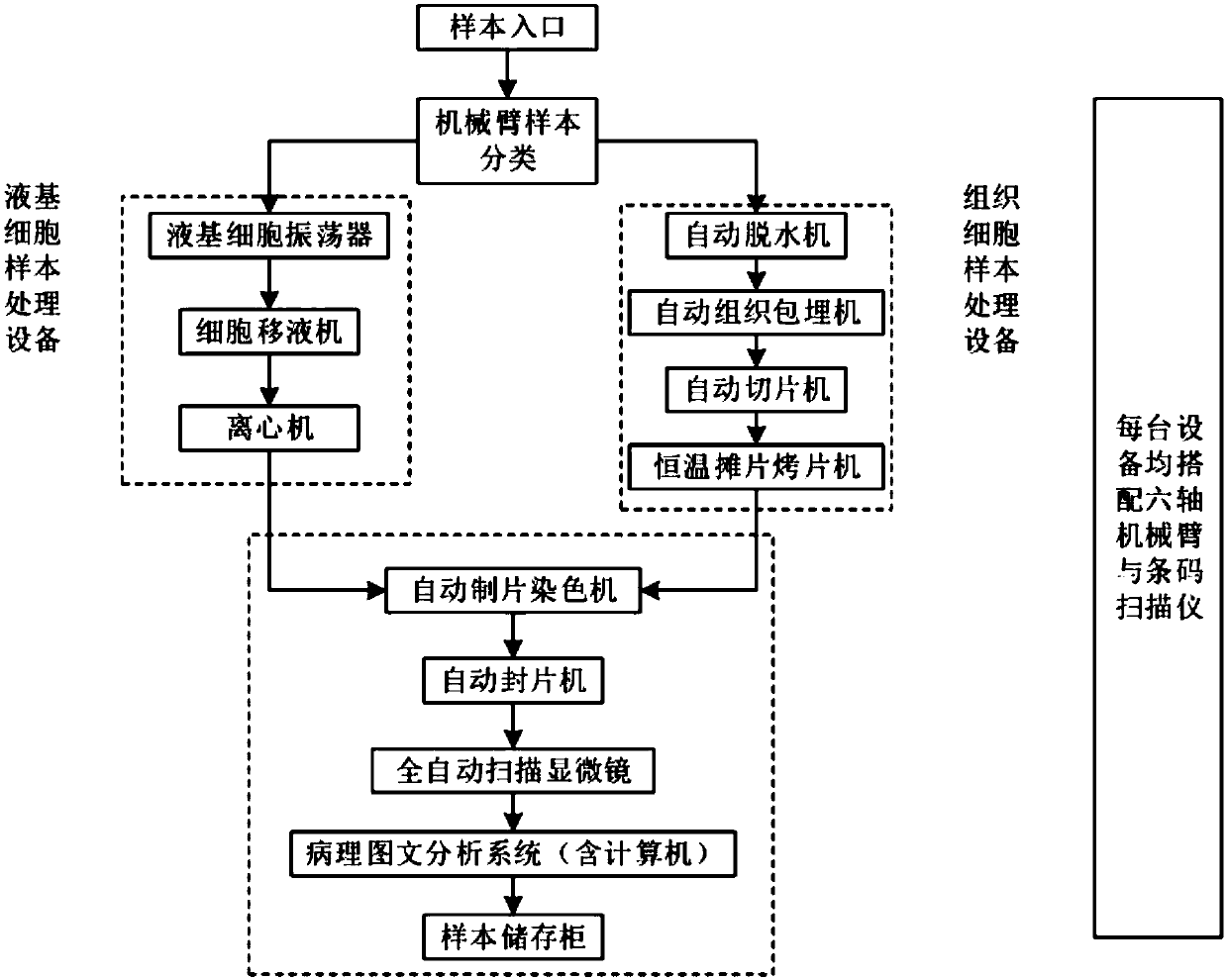 Automated system and method for medical pathology laboratory