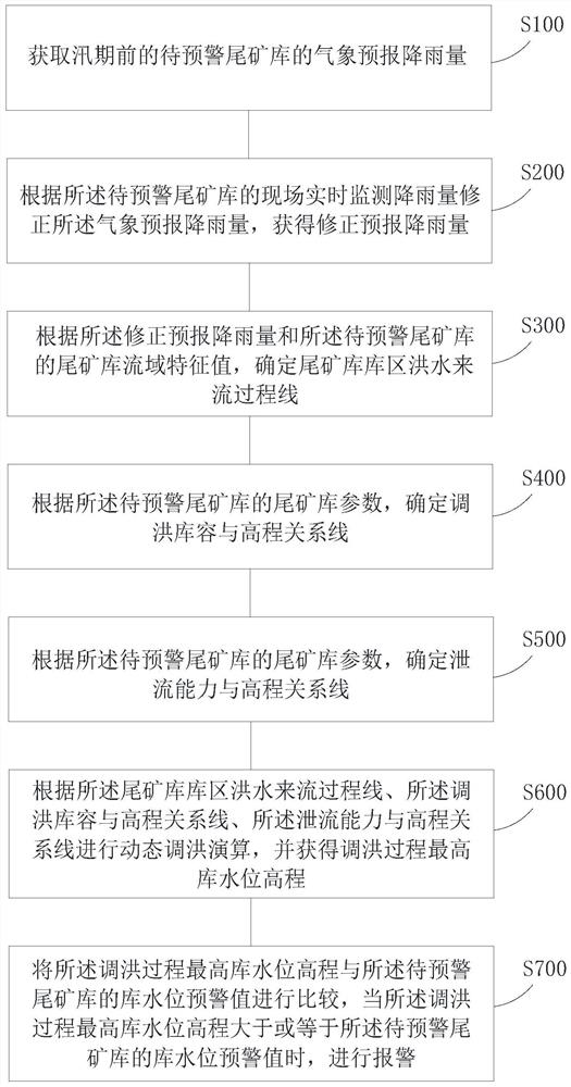 Tailings pond disaster early warning method and device based on heavy rainfall weather forecast