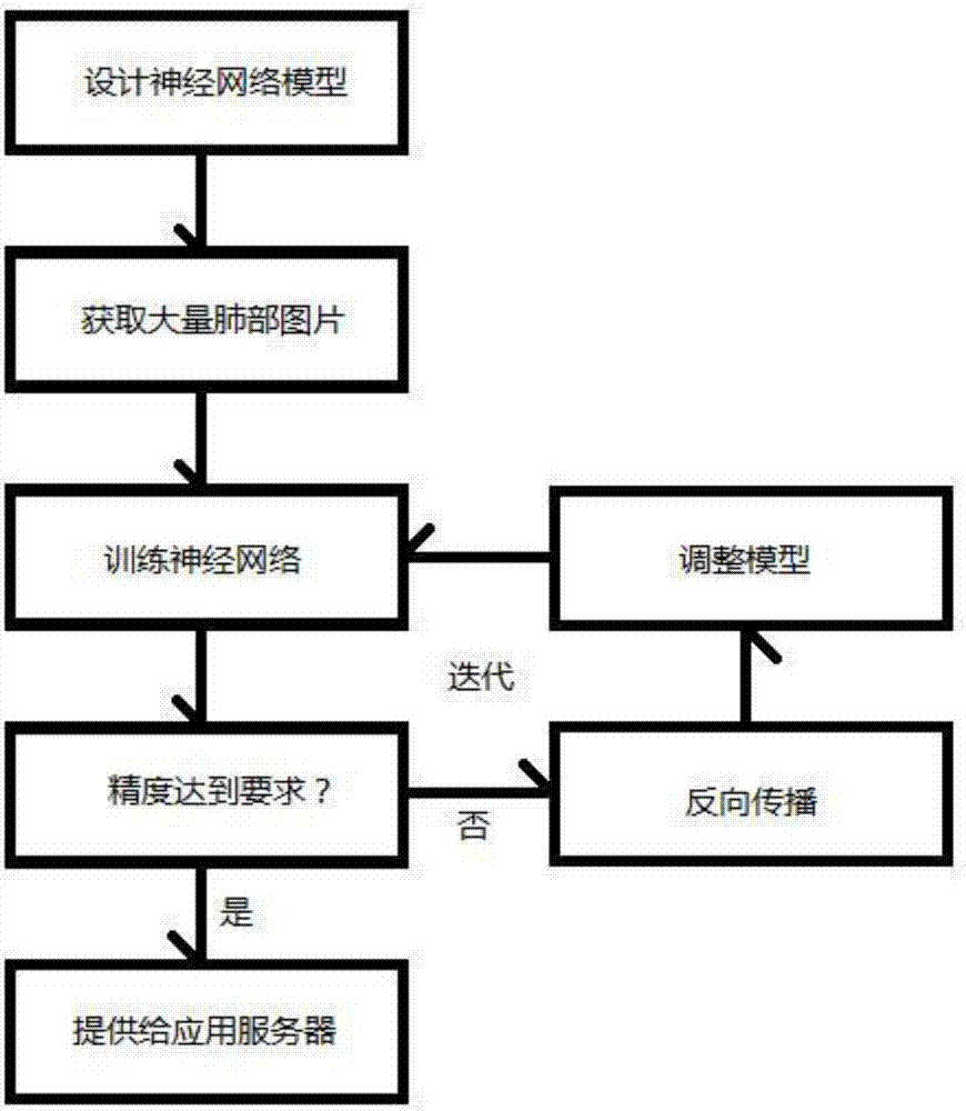 Deep neural network based lung cancer recognition system