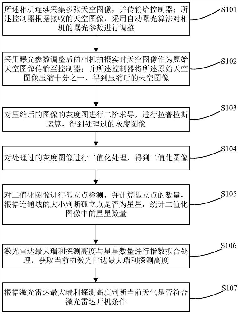 A method, device, and storage device for automatically judging laser radar startup