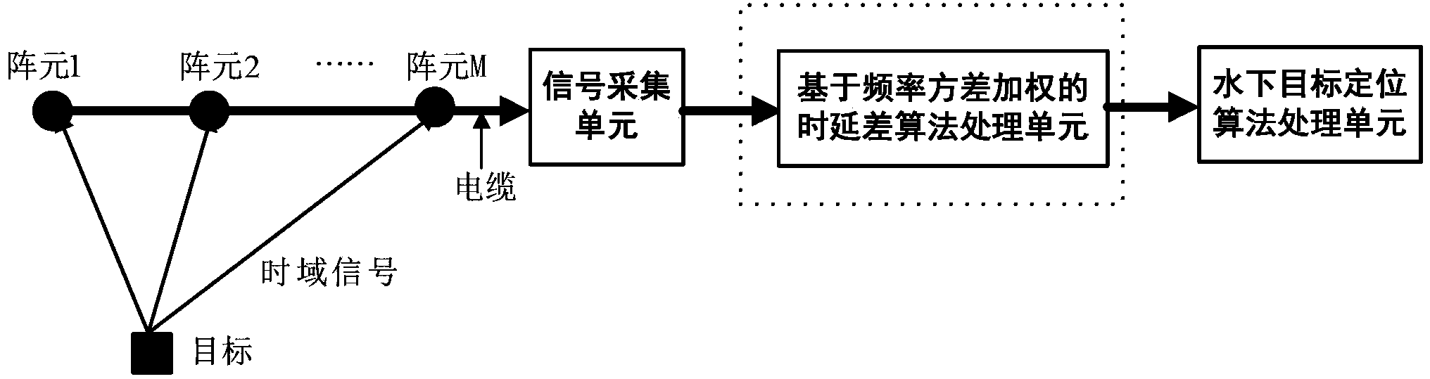 Delay inequality estimating method based on frequency variance weight