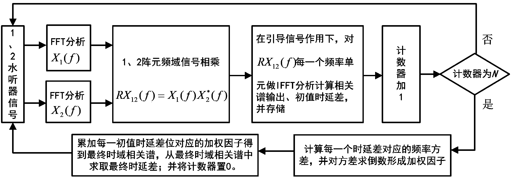 Delay inequality estimating method based on frequency variance weight