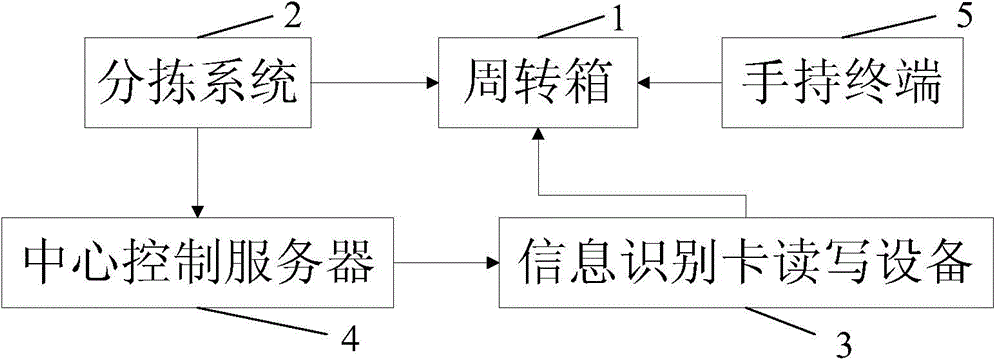 Circulation box management system and method