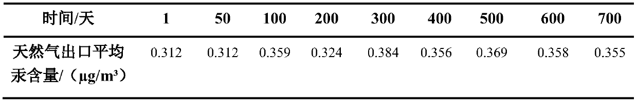 A kind of adsorbent for removing mercury from natural gas and its preparation method