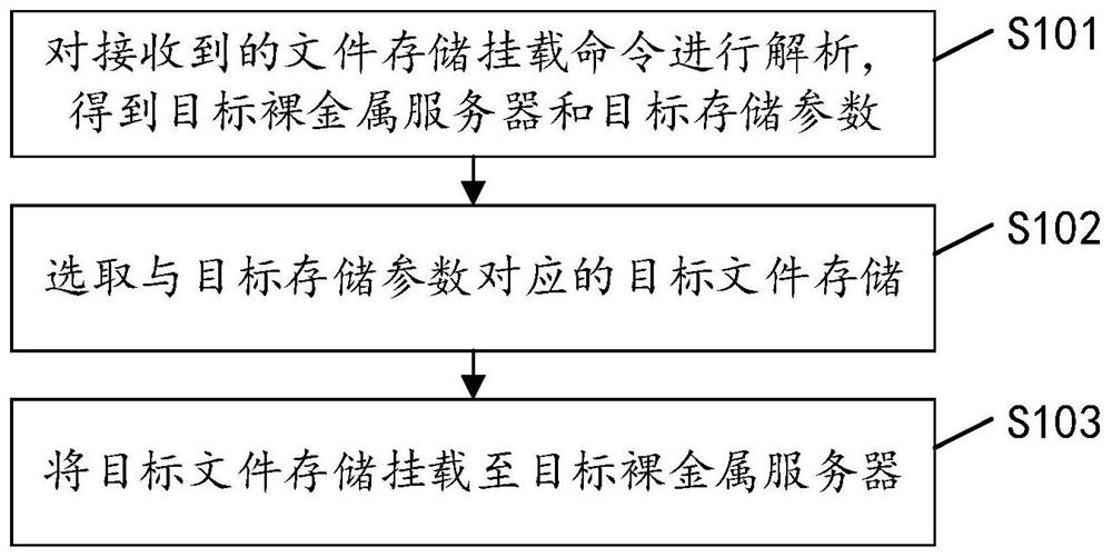 File storage mounting method, device and equipment and computer readable storage medium