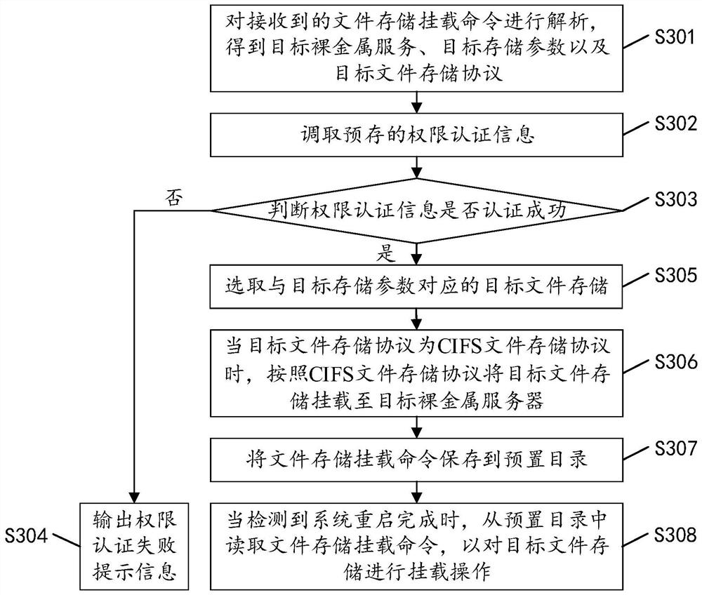 File storage mounting method, device and equipment and computer readable storage medium