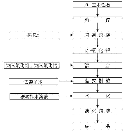 Preparation method capable of improving low-temperature activity of low-pressure cobalt-molybdenum sulfur-tolerant shift catalyst