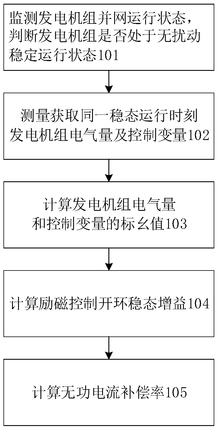 Measuring method and online monitoring system for reactive current compensation rate of generator set