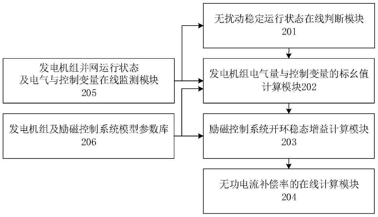 Measuring method and online monitoring system for reactive current compensation rate of generator set