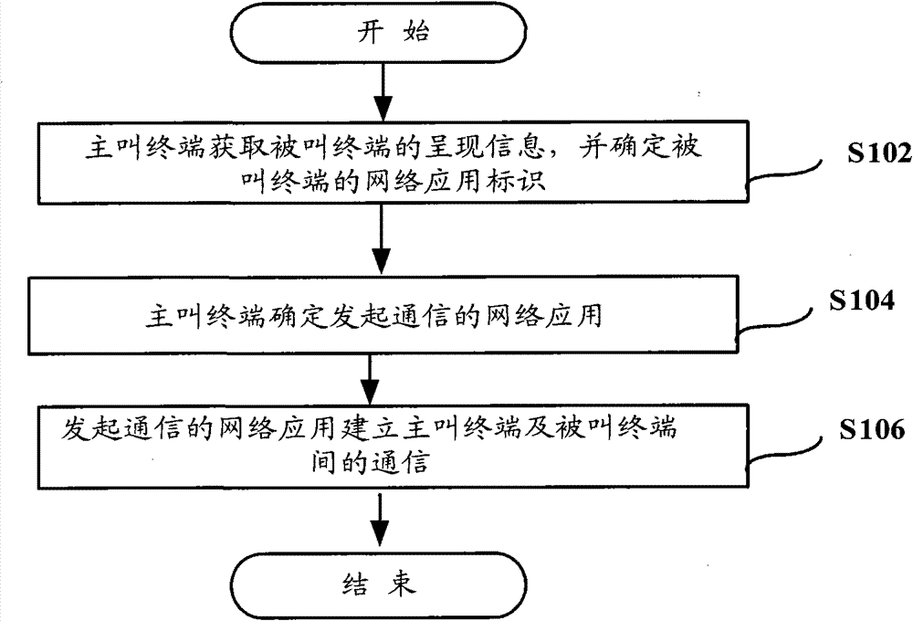 Communication method, terminals and system applied in multiple networks