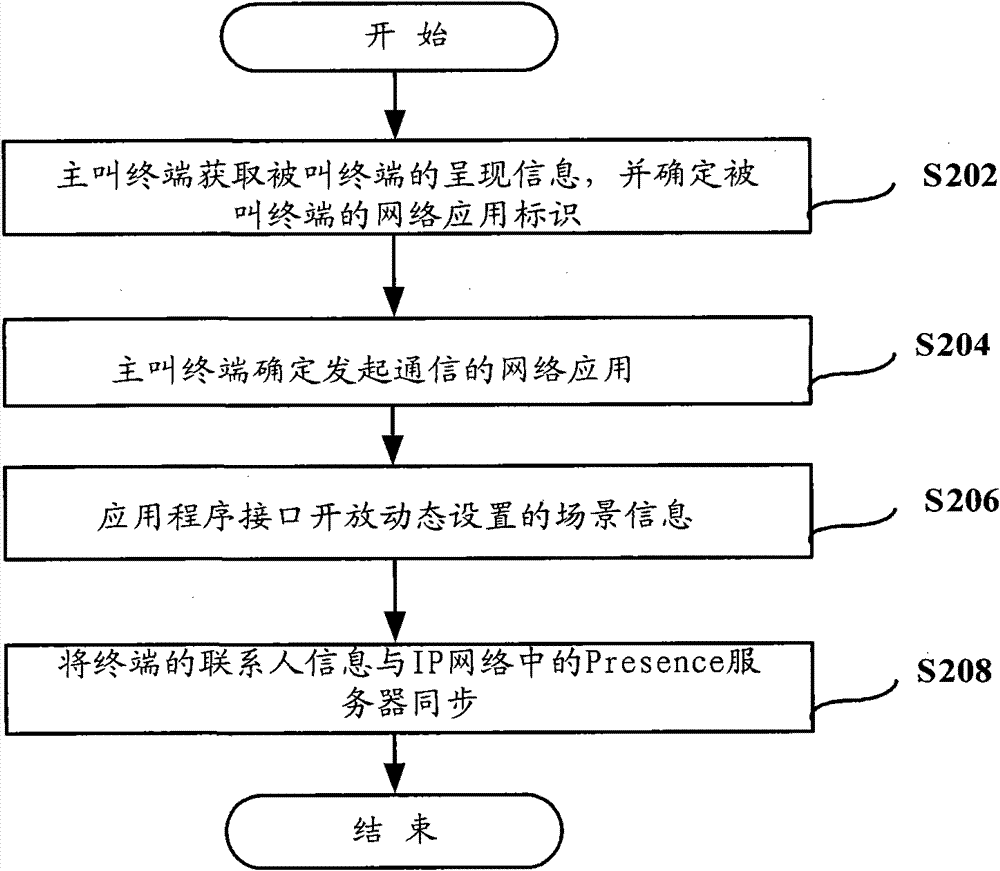 Communication method, terminals and system applied in multiple networks