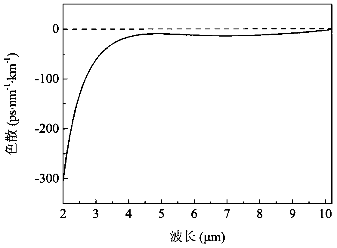 Photonic crystal fiber and coherent mid-infrared super-continuum spectrum light source