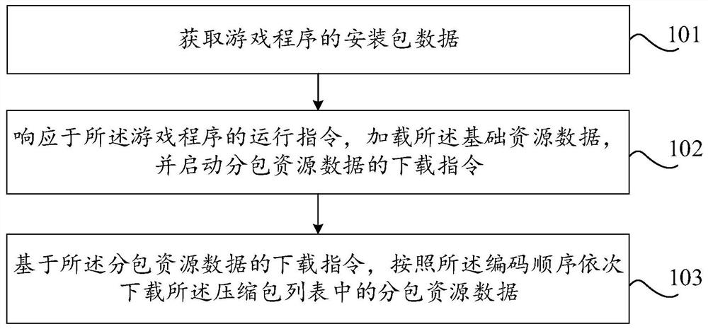 Game resource data processing method and device