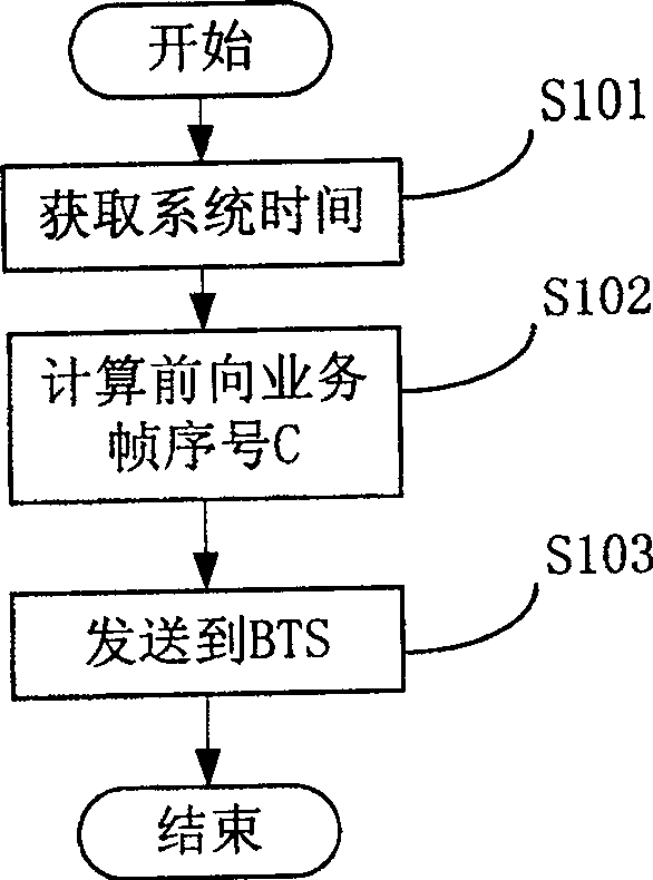 A method for improving air signal transmission quality of CDMA system