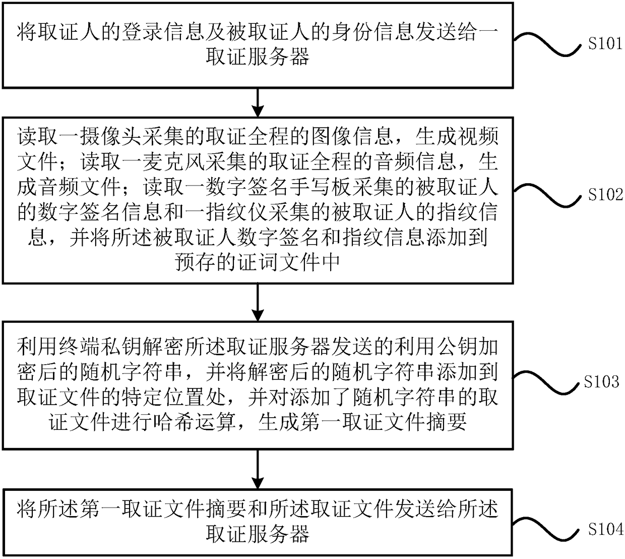 Electronic evidence collection method, evidence collection server, evidence collection intelligent terminal and evidence collection system