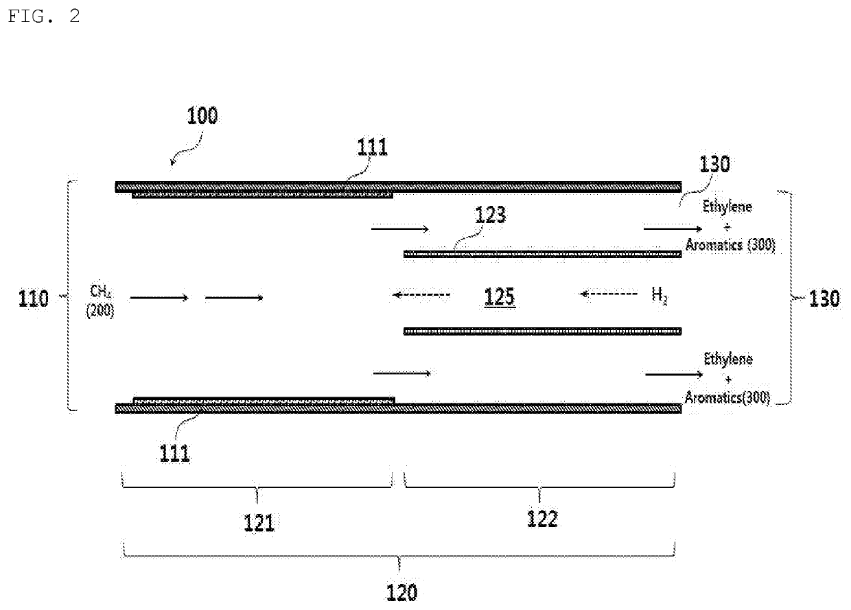 Reactor for non-oxidative direct conversion of methane and method of manufacturing ethylene and aromatic compound using same