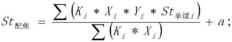 Method for predicting sulfur contents in mixed coal coking