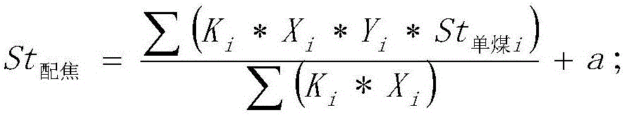 Method for predicting sulfur contents in mixed coal coking