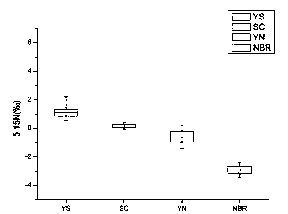 Method for distinguishing production places of cordyceps sinensises based on stable isotope ratio