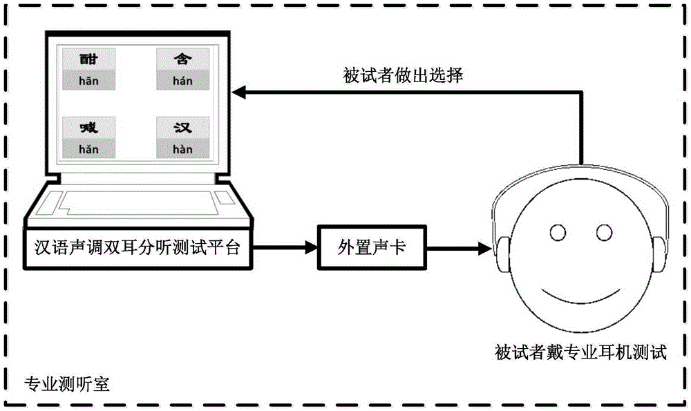 Chinese tone dichotic listening testing system and testing method