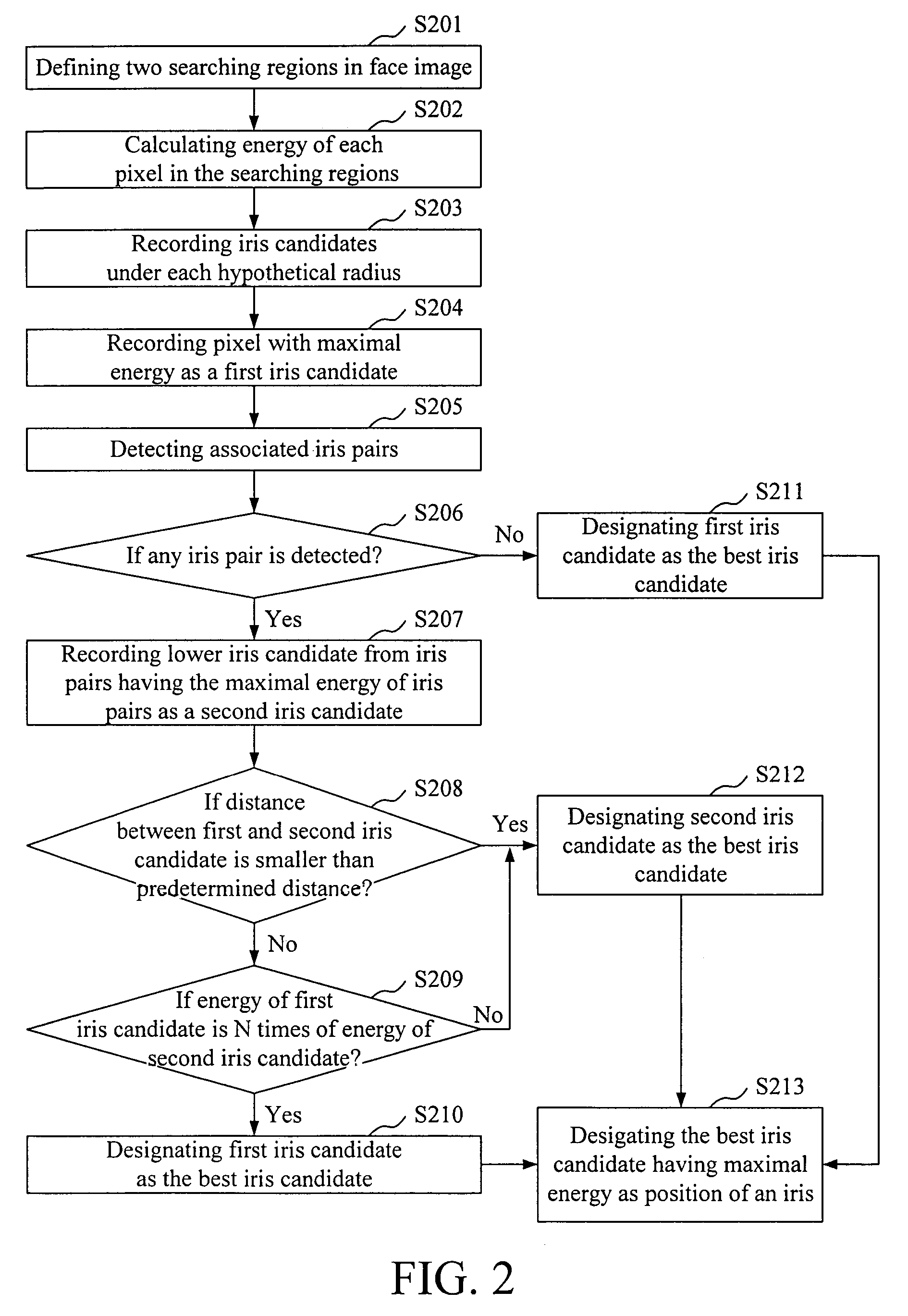 Iris extraction method capable of precisely determining positions and sizes of irises in a digital face image